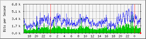 127.0.0.1_eth0 Traffic Graph